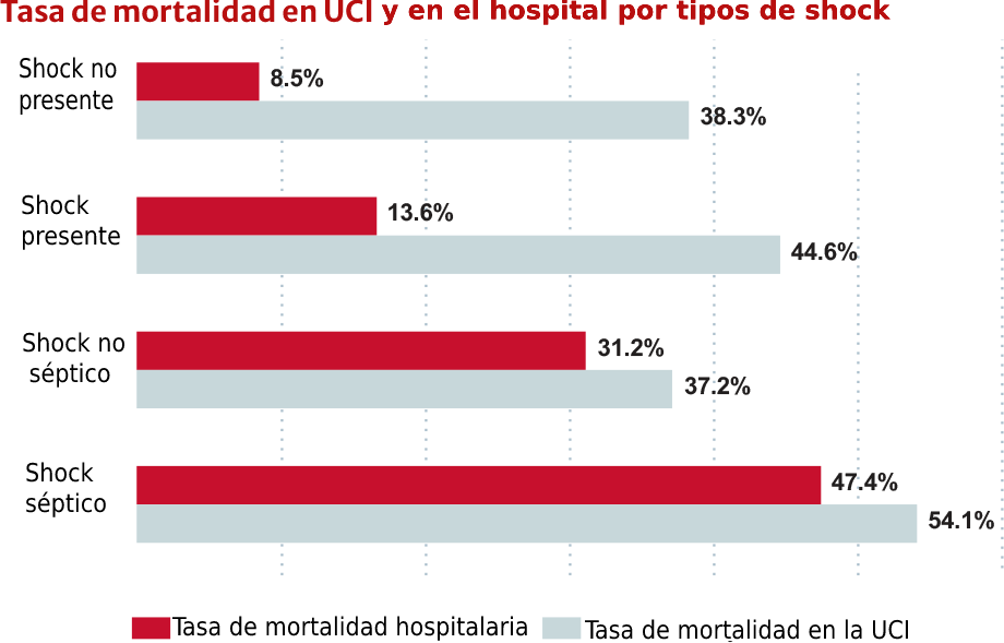 Gr&aacute;fico de tratamiento de la sepsis